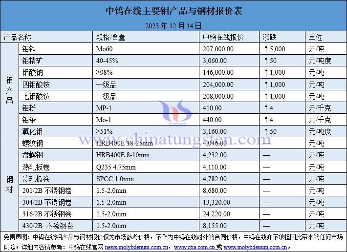 2023年12月14日钼制品价格图片