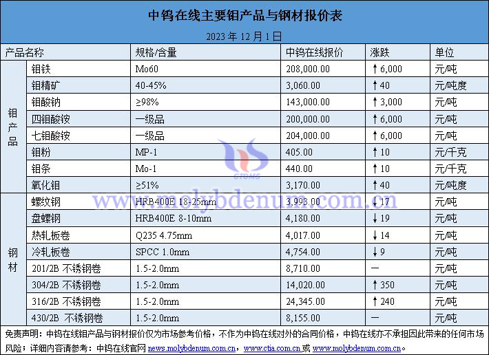 2023年12月1日钼价与钢价图片