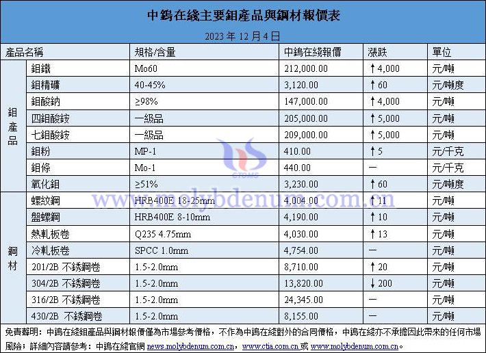 2023年12月4日鉬價與鋼價圖片