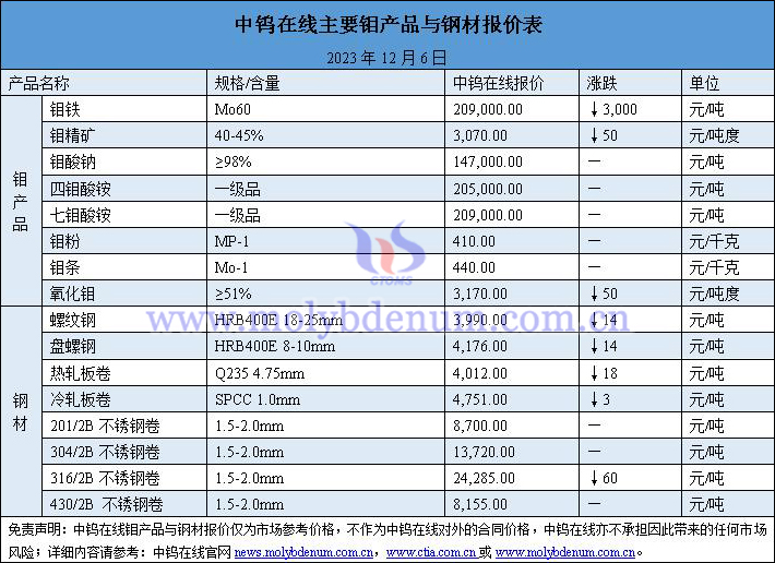 2023年12月6日钼价与钢价图片