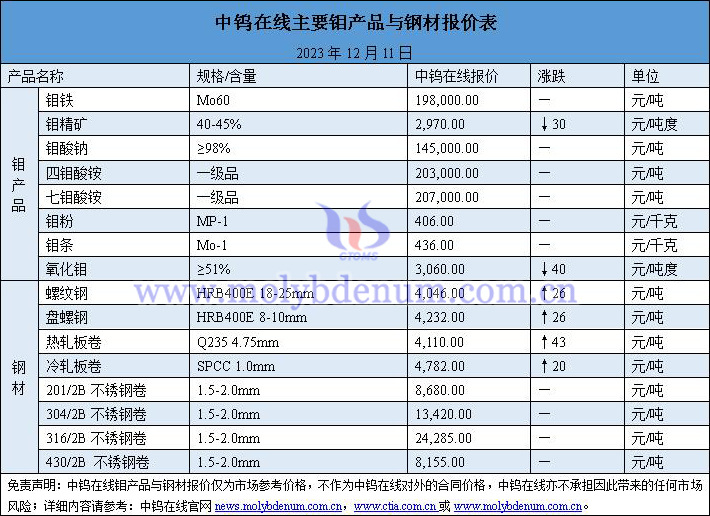 2023年12月11日钼价与钢价图片