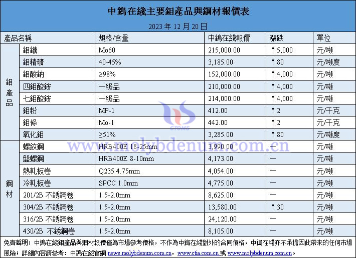 2023年12月20日鉬價與鋼價圖片