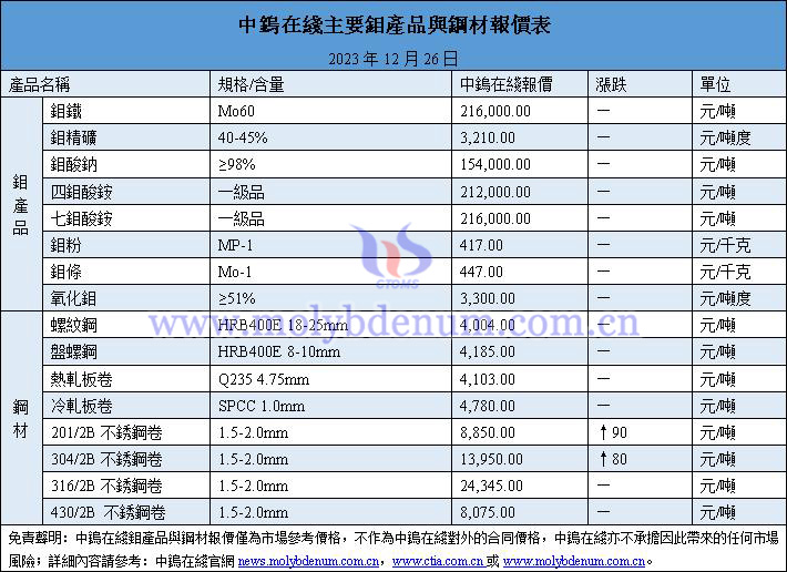 2023年12月26日鉬價與鋼價圖片