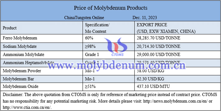 Chinese domestic molybdenum prices image 