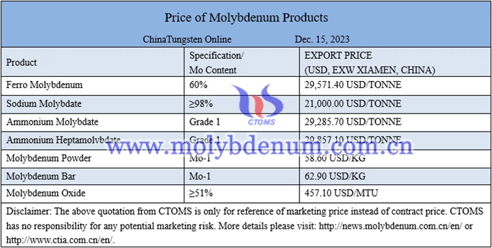 China molybdenum price image 