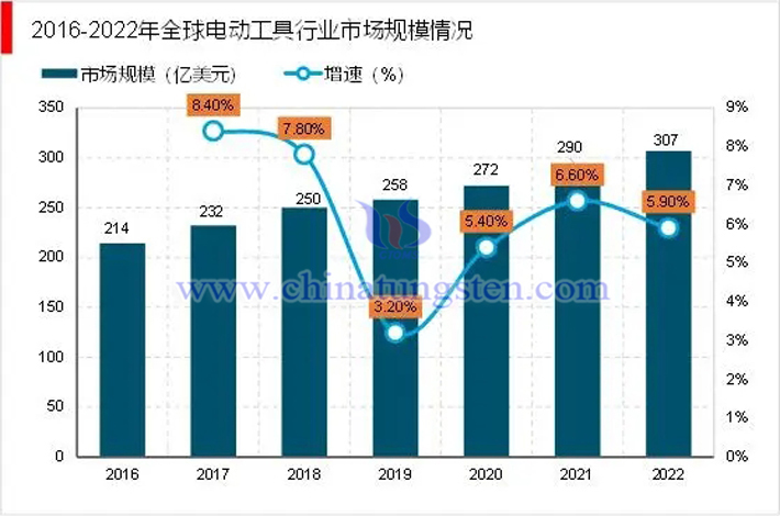 锐观咨询整理2016-2022年全球电动工具行业市场规模情况图片