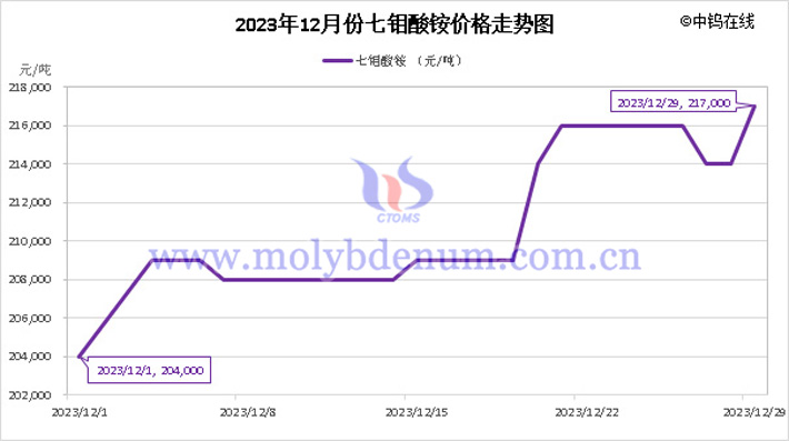 2023年12月七钼酸铵价格走势图