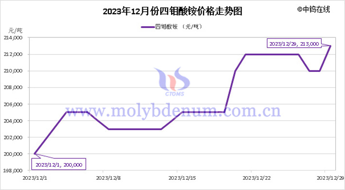 2023年12月四钼酸铵价格走势图