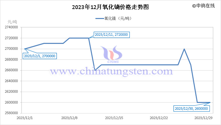 2023年12月氧化镝价格走势图