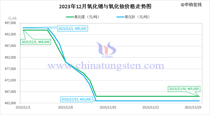 2023年12月氧化镨与氧化钕价格走势图