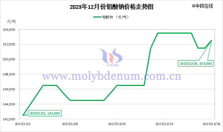 2023年12月钼酸钠价格走势图