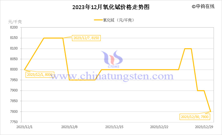 2023年12月氧化铽价格走势图