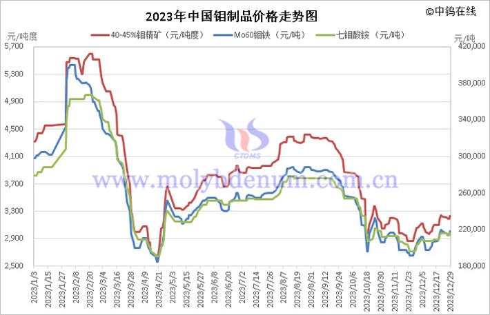 2023年中国钼制品价格走势