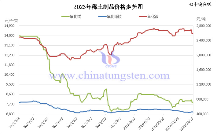 Price Trend Chart of Rare Earth Products in 2023