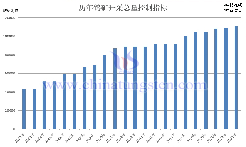 历年钨矿开采总量控制指标