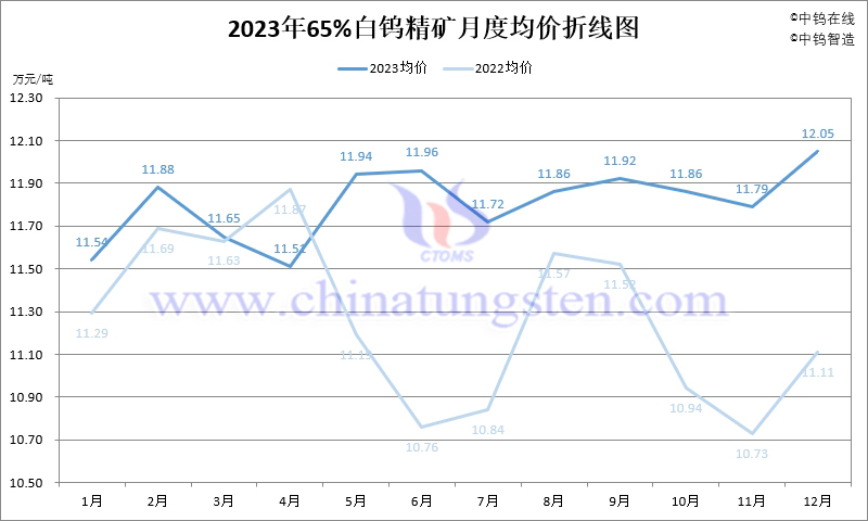 2023年65%白钨精矿月度均价走势图