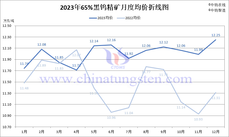 2023年65%黑钨精矿月度均价走势图