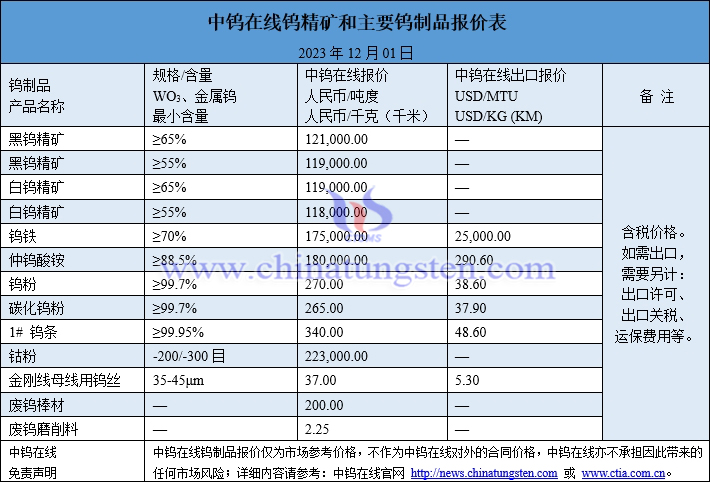 2023年12月1日钨制品价格图片