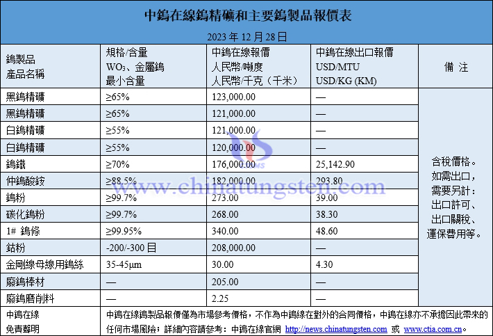 2023年12月28日鎢製品價格圖片