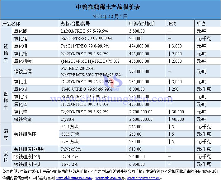 2023年12月1日稀土价格图片