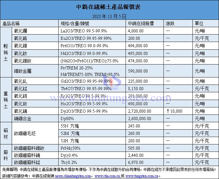 2023年12月5日稀土價格圖片