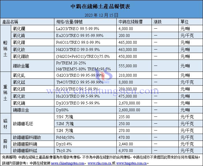 2023年12月15日稀土價格圖片