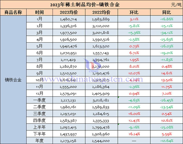 2023年镝铁合金均价表