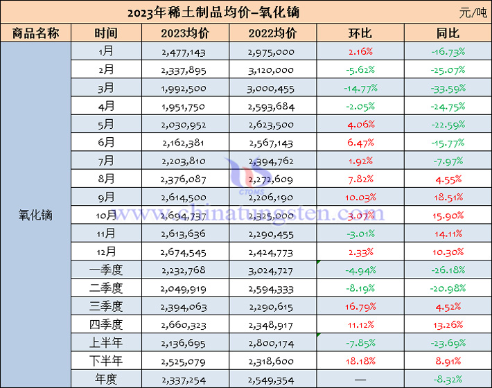 2023年氧化镝均价表