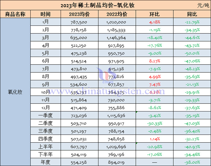 2023年氧化钕均价表