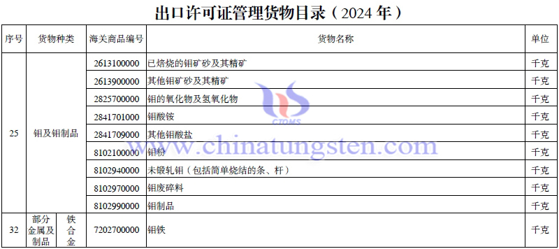 2024年出口许可证管理货物目录-钼相关产品