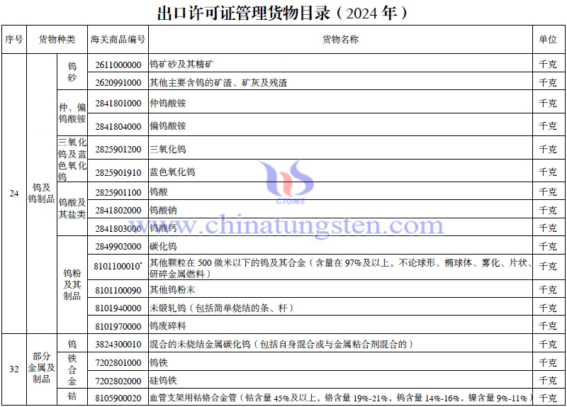 2024年出口许可证管理货物目录-钨相关产品