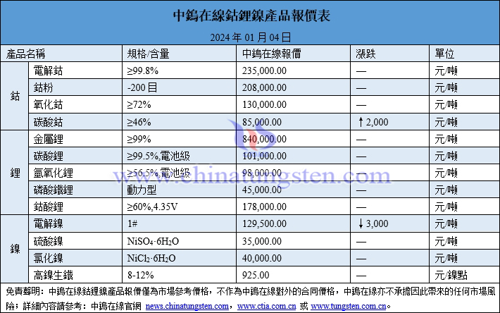 2024年1月4日鈷鋰鎳價格圖片