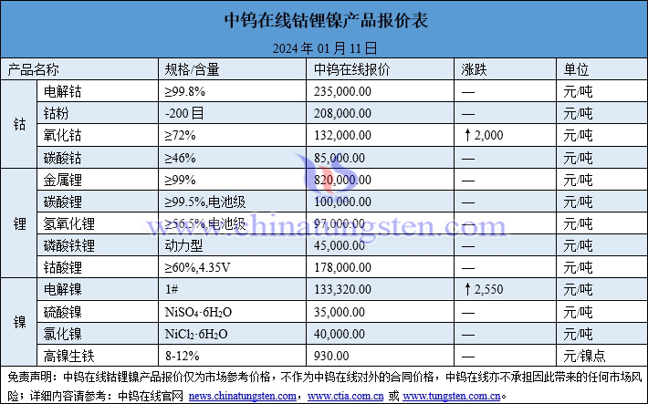 2024年1月11日钴锂镍价格图片