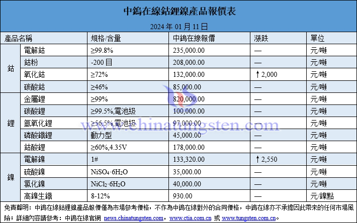 2024年1月11日鈷鋰鎳價格圖片