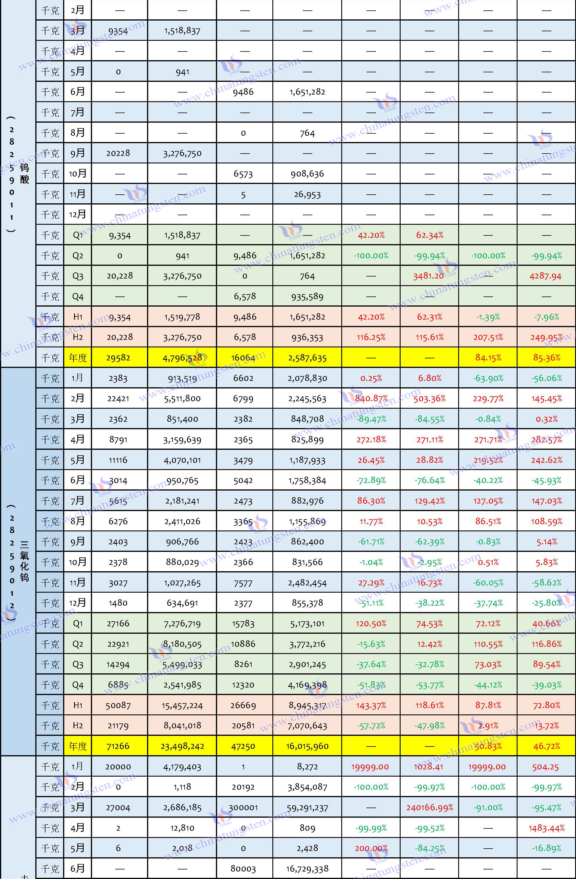 2023年钨制品进口数据汇总表