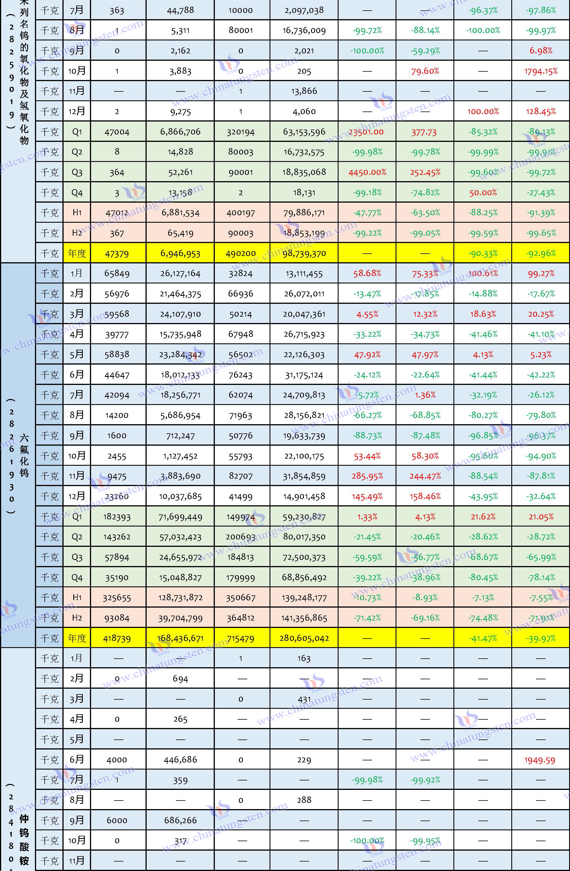 2023年钨制品进口数据汇总表