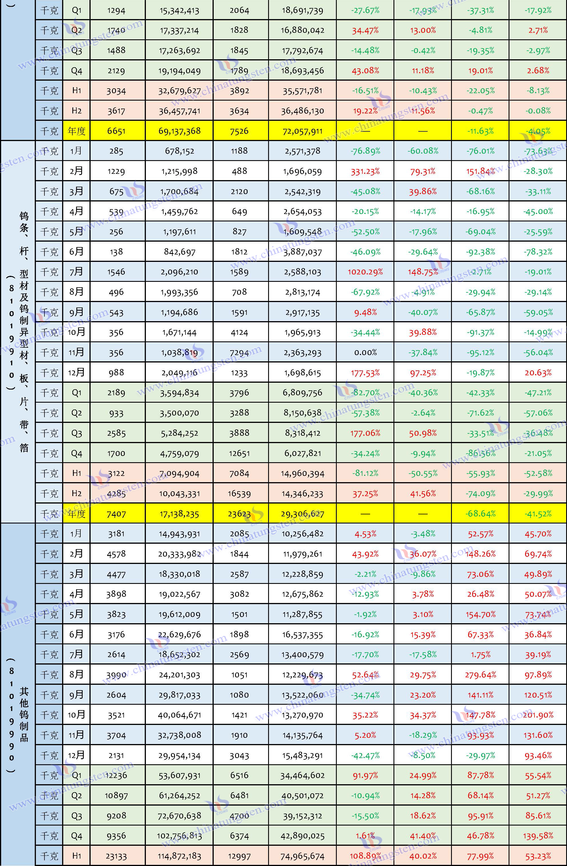 2023年钨制品进口数据汇总表