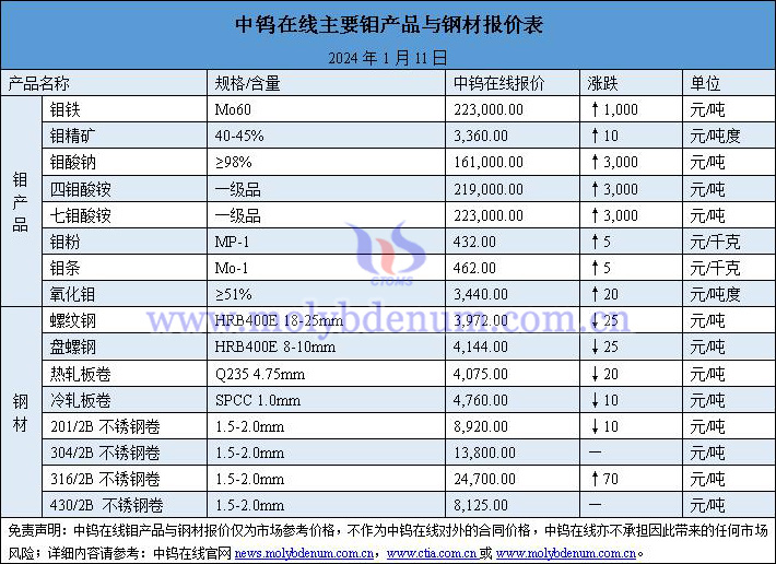 2024年1月10日钼价与钢价图片