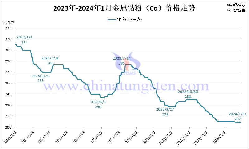 2024年1月份金属钴粉（Co）价格走势图