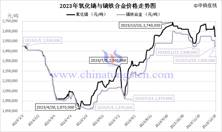 2023年氧化镝与镝铁合金价格走势图