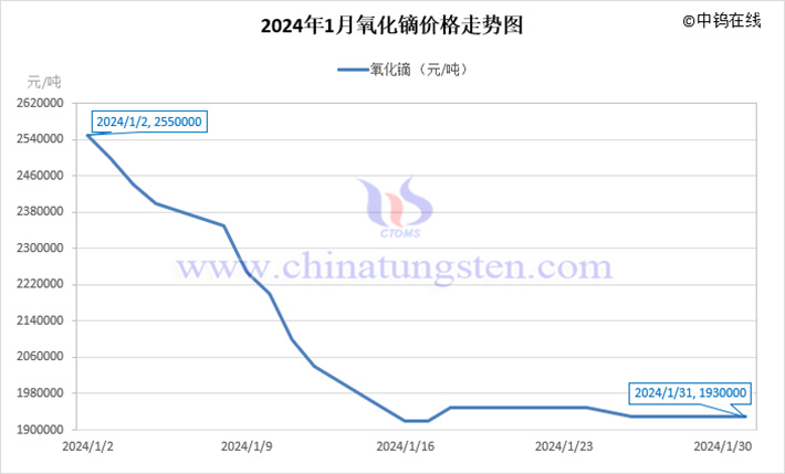 2024年1月氧化镝价格走势图