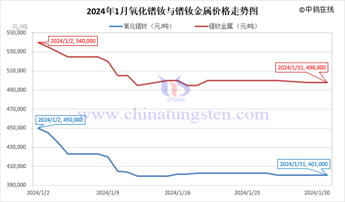 2024年1月氧化镨钕与镨钕金属价格走势图