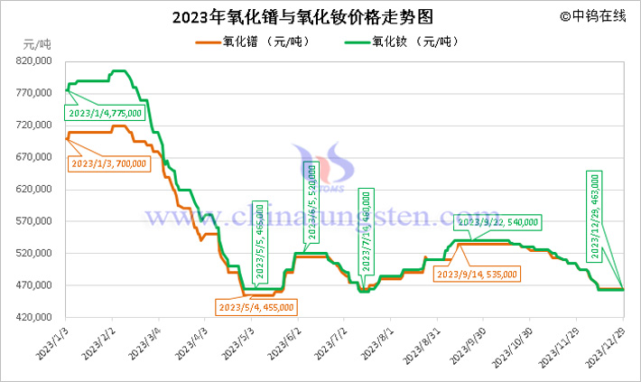 2023年氧化镨与氧化钕价格走势图