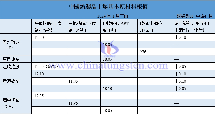 2024年1月份贛州鎢協預測均價與下半月各大型鎢企長單報價