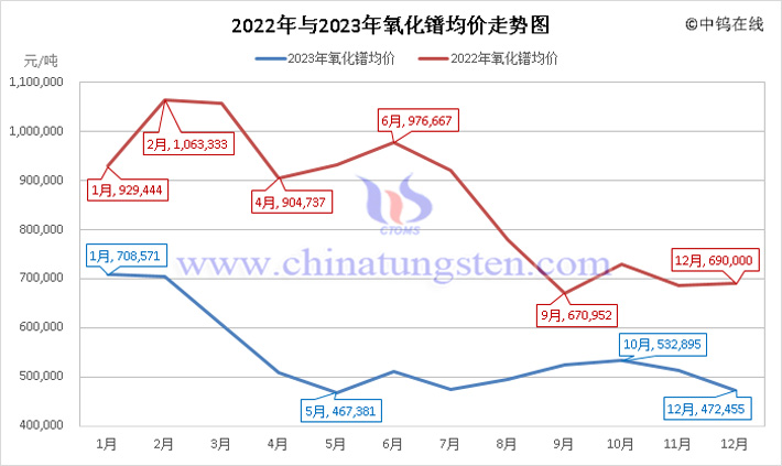 2022年与2023年氧化镨均价走势图