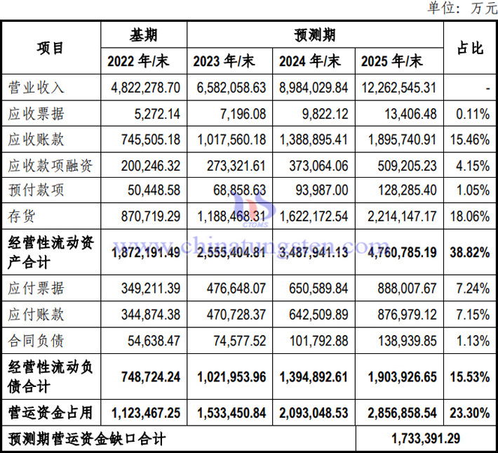 未来各年厦门钨业营运资金缺口表