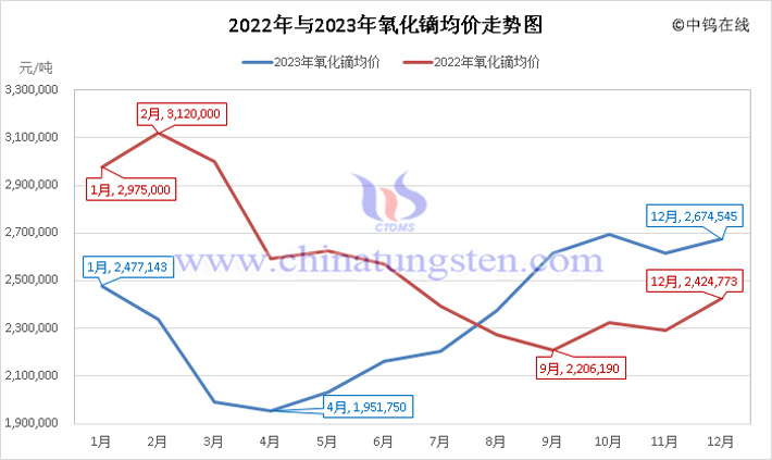 2022年与2023年氧化镝均价走势图