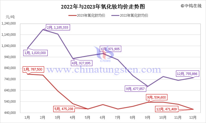 2022年与2023年氧化钕均价走势图