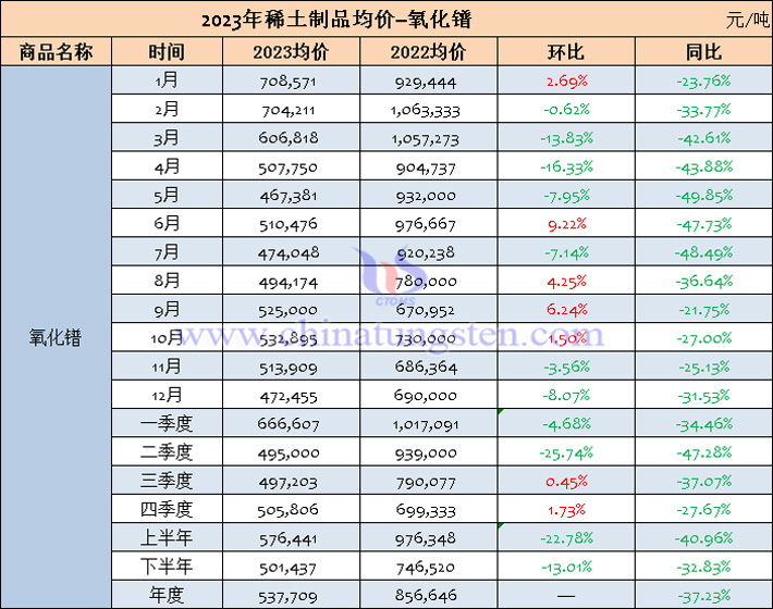 2023年氧化镨均价表