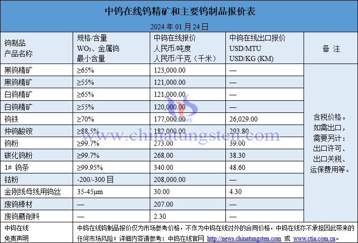 2024年1月24日钨制品价格图片